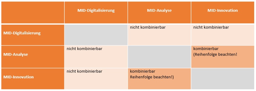 Übersicht über Kombinationsmöglichkeiten der MID-Gutscheine